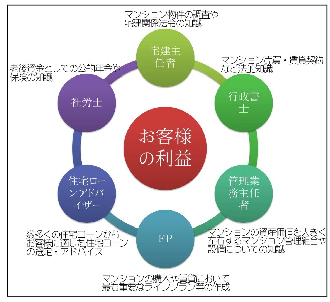 東京マンション情報FP相談サービスが提供する利益